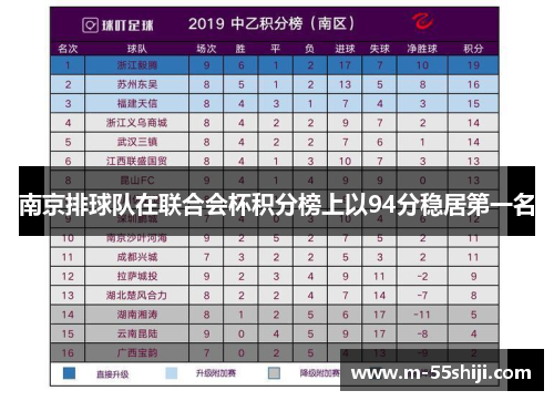 南京排球队在联合会杯积分榜上以94分稳居第一名